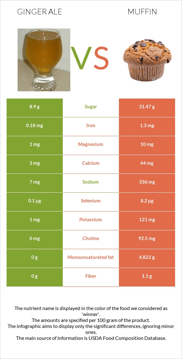 Ginger ale vs Մաֆին infographic