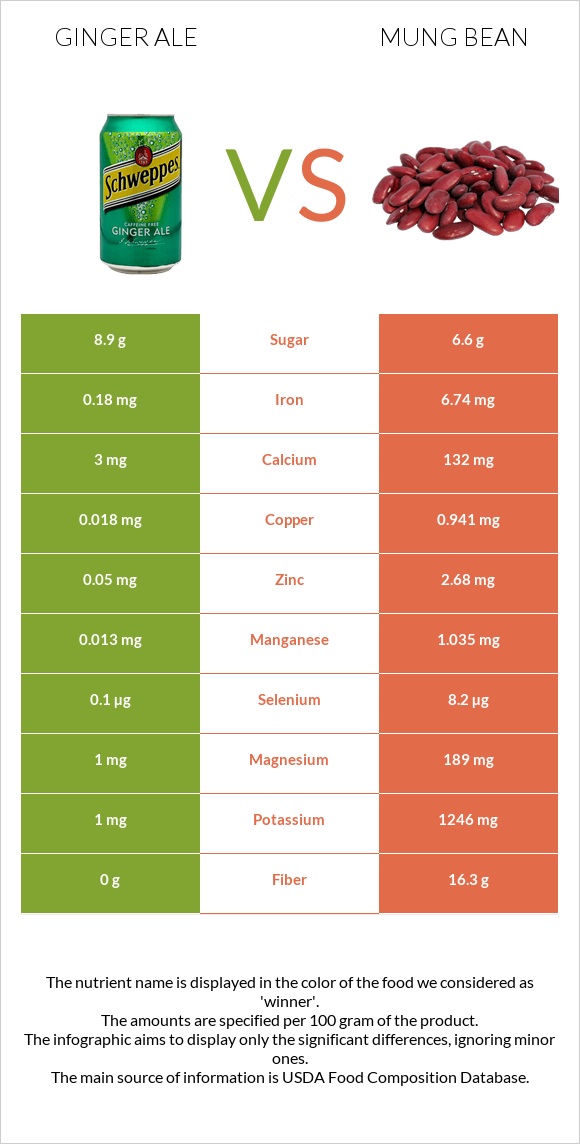Ginger ale vs Mung bean infographic