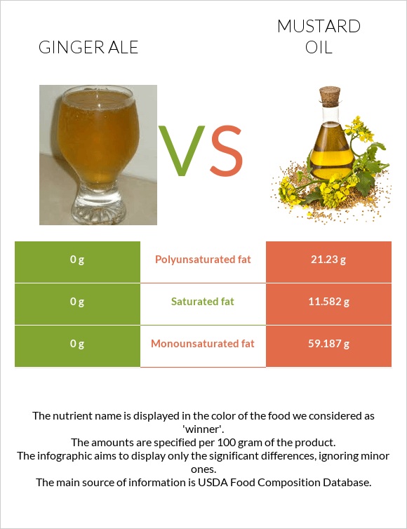 Ginger ale vs Mustard oil infographic