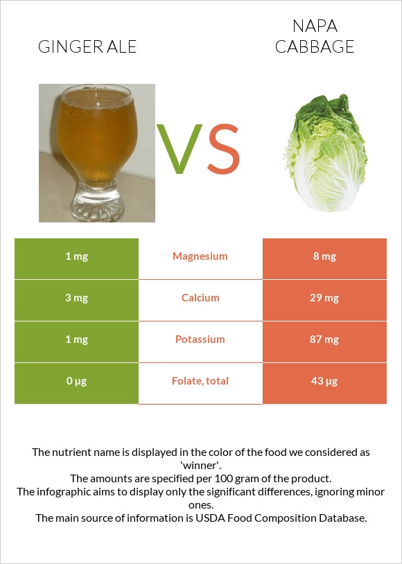 Ginger ale vs Napa cabbage infographic