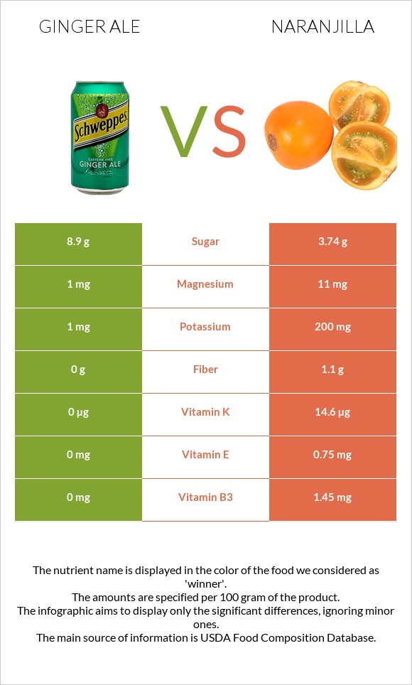 Ginger ale vs Naranjilla infographic