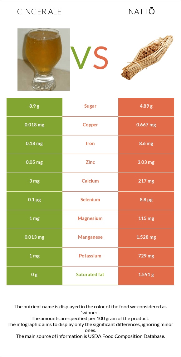 Ginger ale vs Nattō infographic