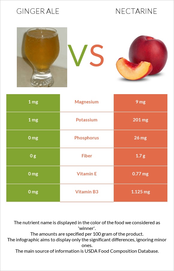 Ginger ale vs Nectarine infographic