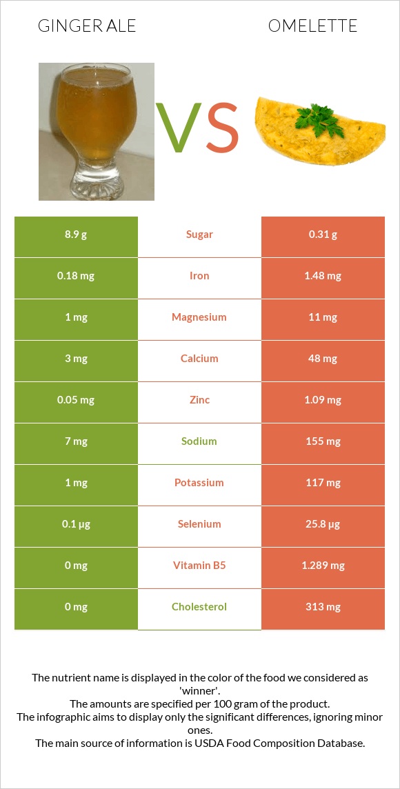 Ginger ale vs Օմլետ infographic