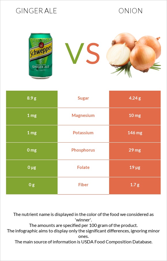 Ginger ale vs Onion infographic