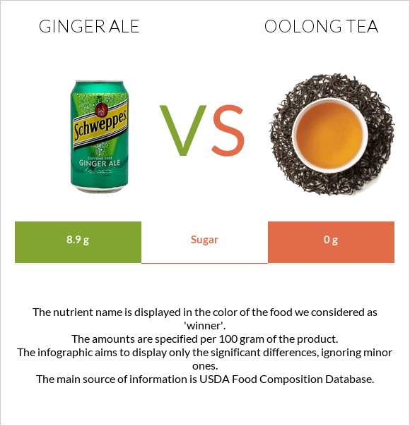 Ginger ale vs Oolong tea infographic