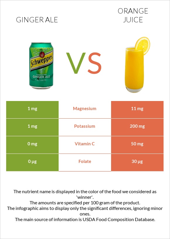 Ginger ale vs Orange juice infographic