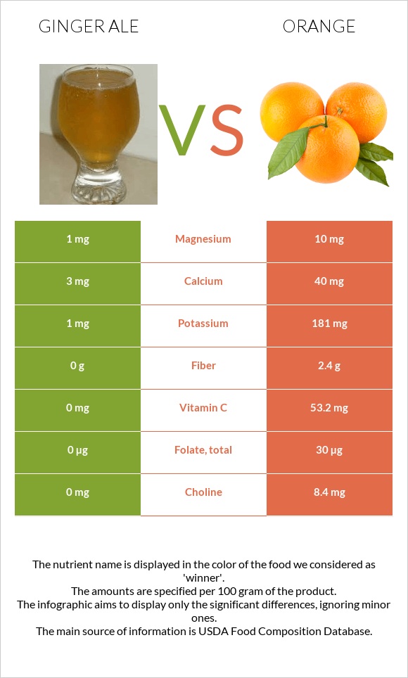 Ginger ale vs Orange infographic