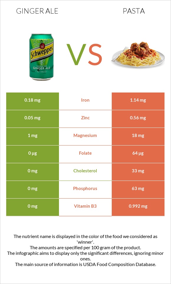 Ginger ale vs Pasta infographic