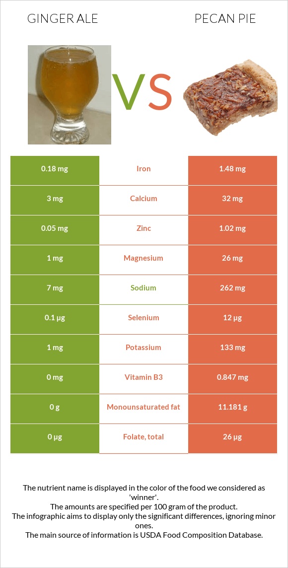 Ginger ale vs Pecan pie infographic