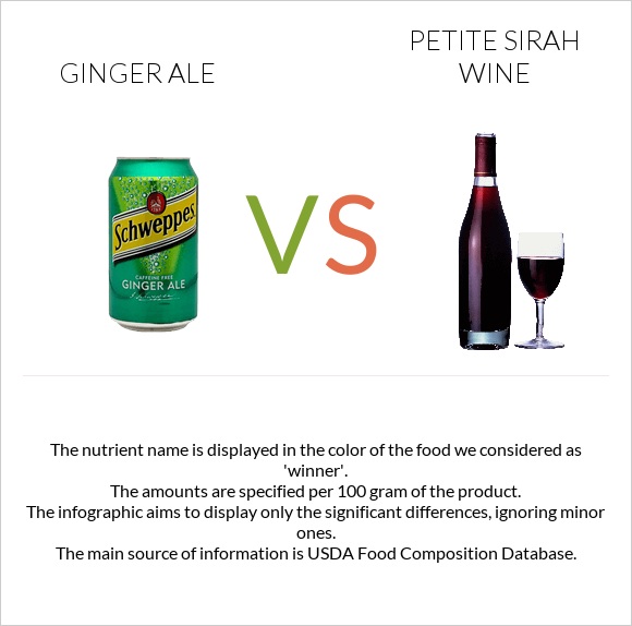 Ginger ale vs Petite Sirah wine infographic