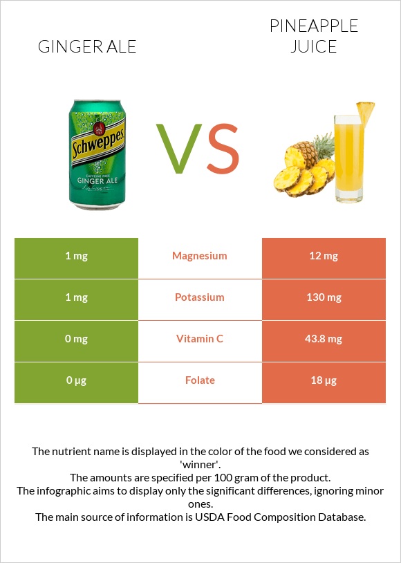 Ginger ale vs Pineapple juice infographic