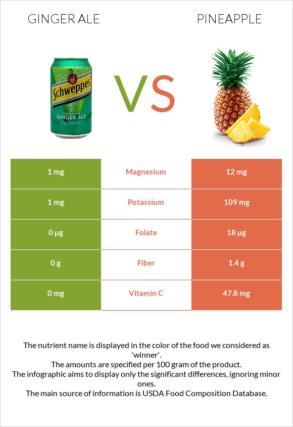 Ginger ale vs Pineapple infographic