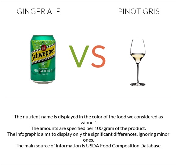 Ginger ale vs Pinot Gris infographic
