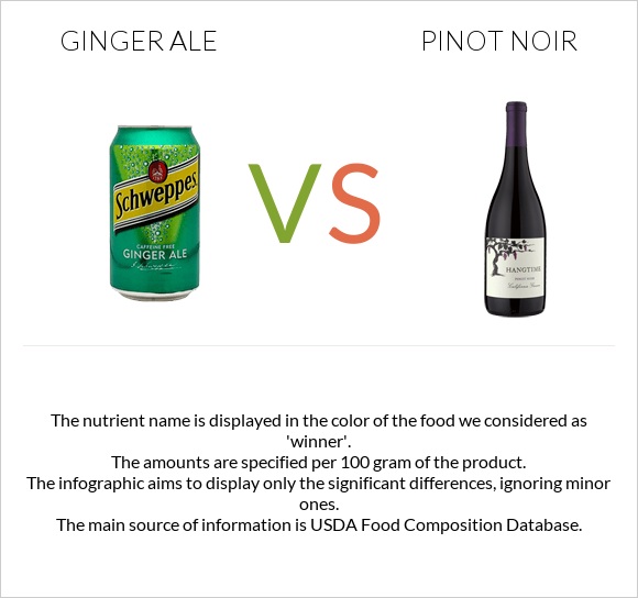 Ginger ale vs Pinot noir infographic