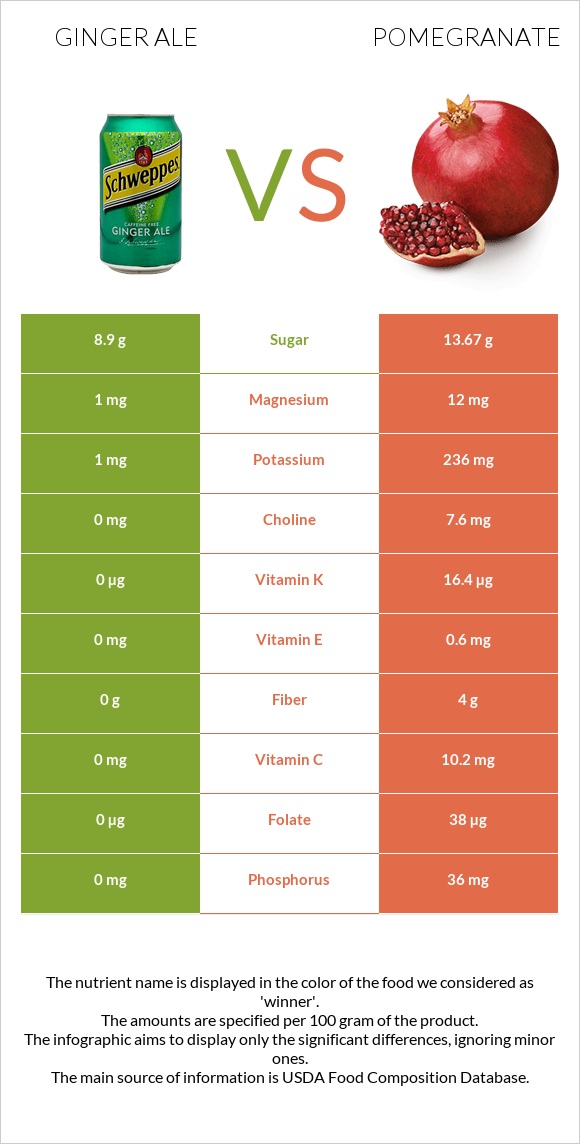 Ginger ale vs Pomegranate infographic