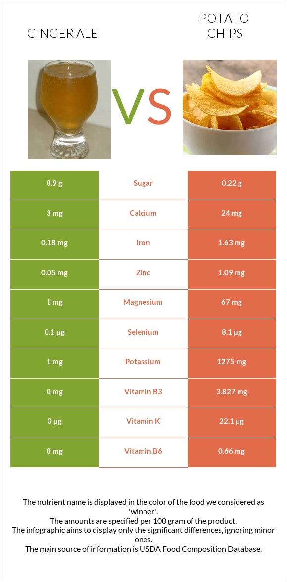 Ginger ale vs Կարտոֆիլային չիպս infographic