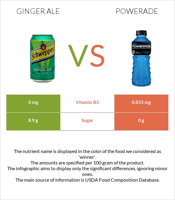 Ginger ale vs Powerade infographic