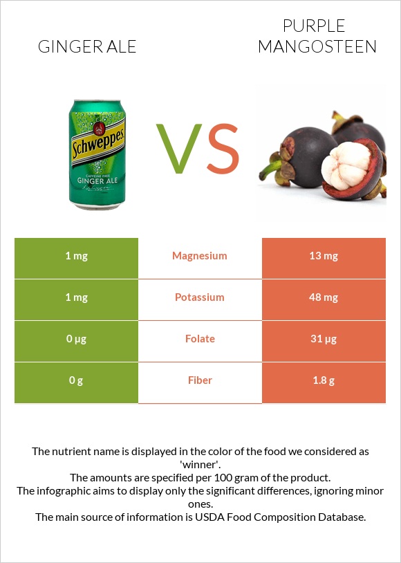 Ginger ale vs Purple mangosteen infographic