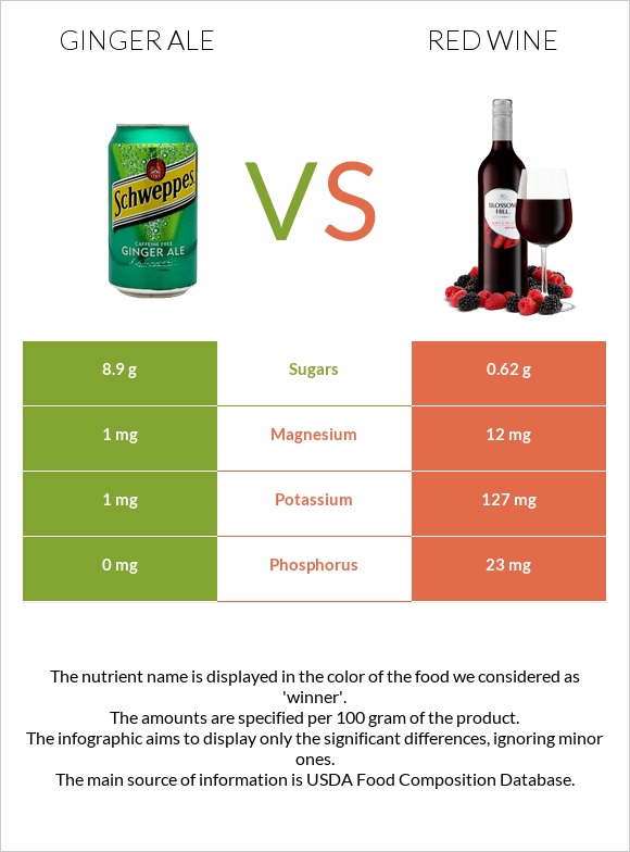 Ginger ale vs Red Wine infographic