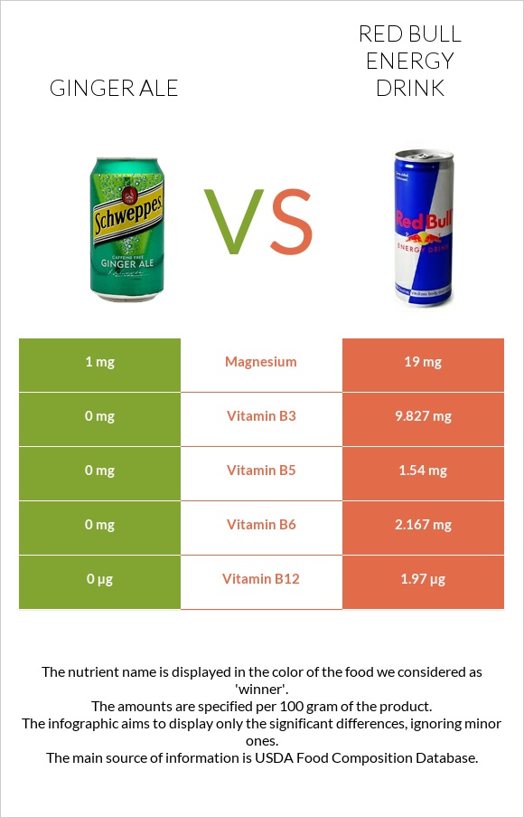 Ginger ale vs Red Bull Energy Drink  infographic