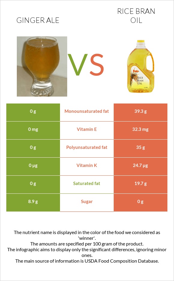 Ginger ale vs Rice bran oil infographic