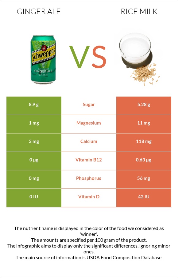 Ginger ale vs Rice milk infographic