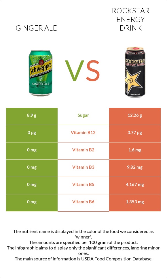 Ginger ale vs Rockstar energy drink infographic