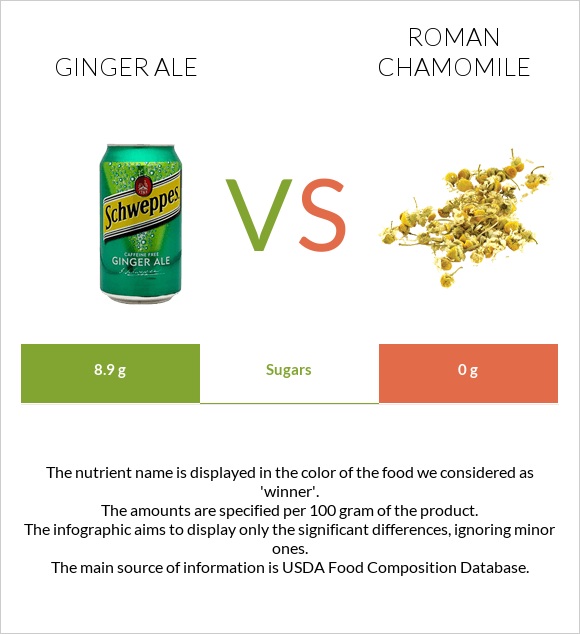 Ginger ale vs Roman chamomile infographic