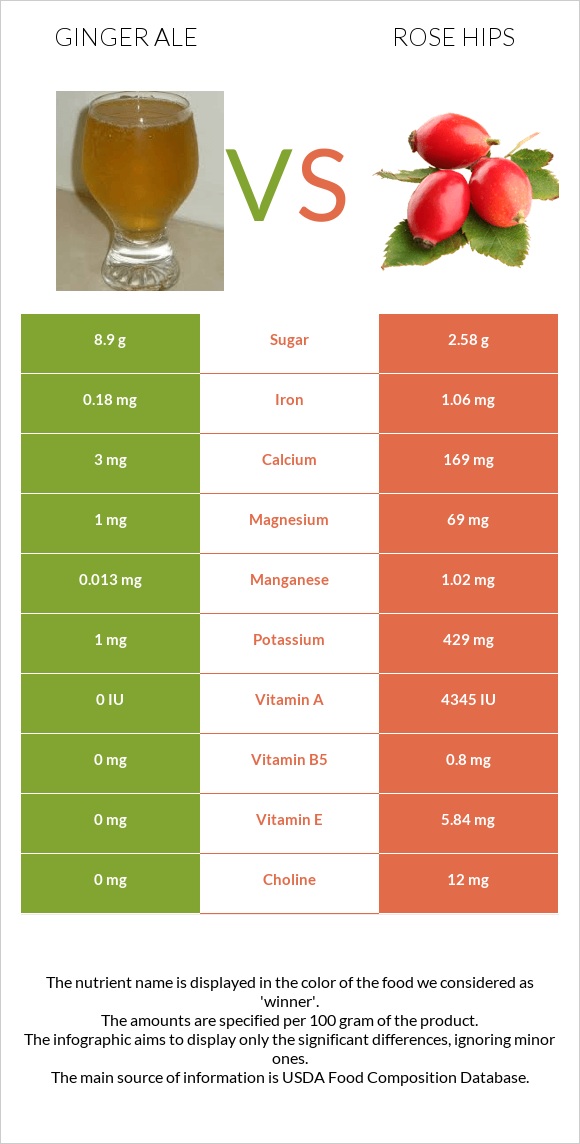 Ginger ale vs Rose hips infographic