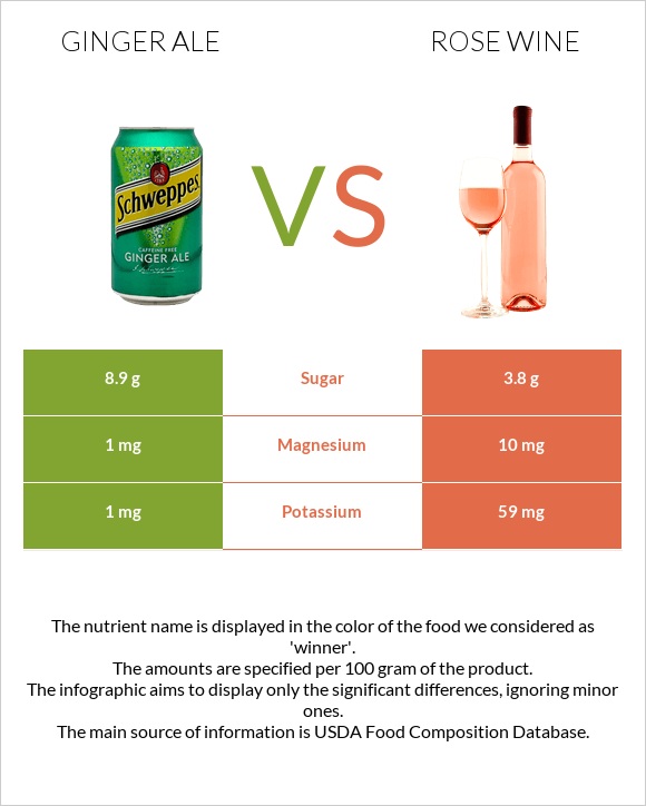 Ginger ale vs Rose wine infographic
