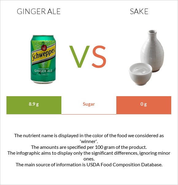 Ginger ale vs Sake infographic