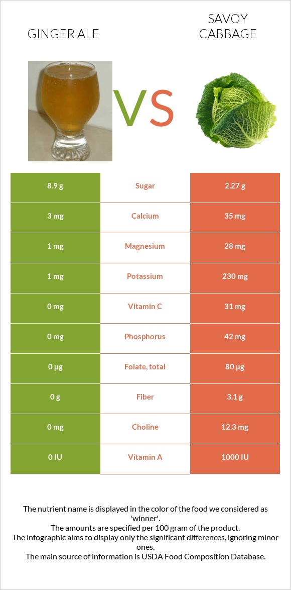 Ginger ale vs Savoy cabbage infographic