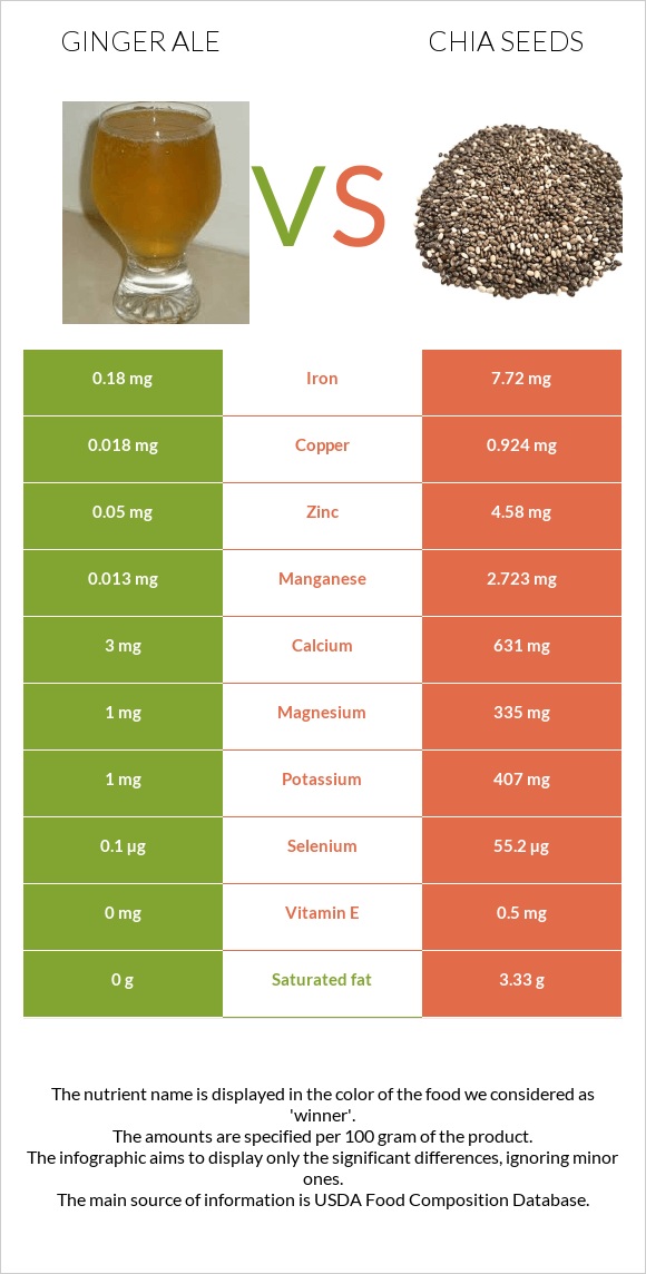 Ginger ale vs Chia seeds infographic