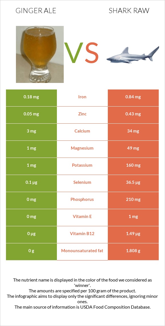 Ginger ale vs Shark raw infographic