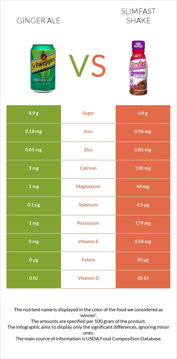 Ginger ale vs SlimFast shake infographic