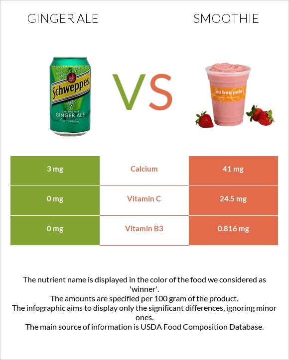 Ginger ale vs Smoothie infographic