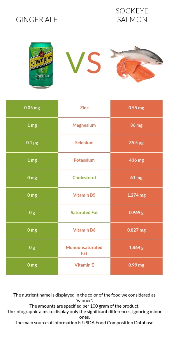 Ginger ale vs Sockeye salmon infographic