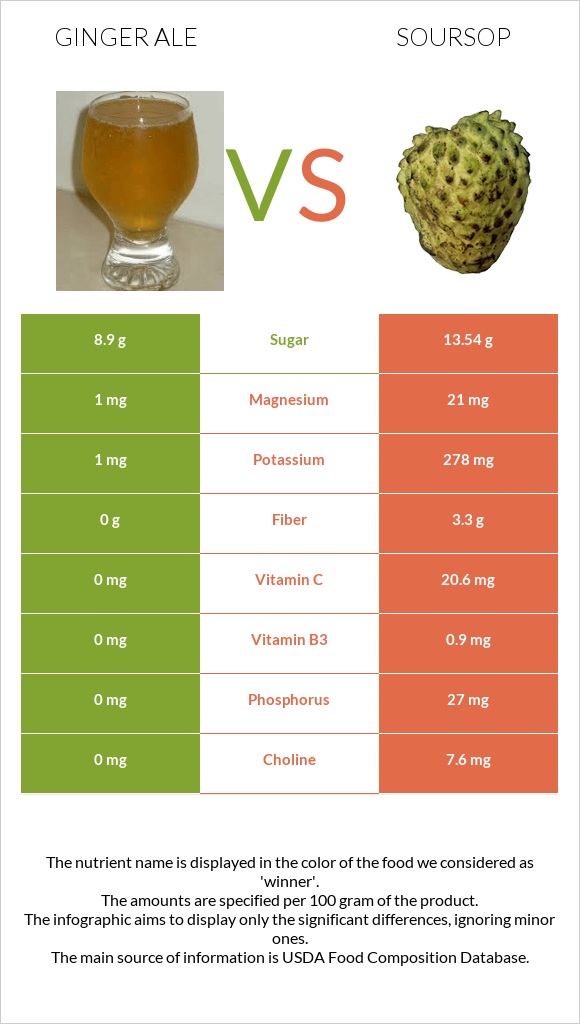 Ginger ale vs Soursop infographic