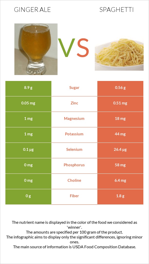 Ginger ale vs Spaghetti infographic