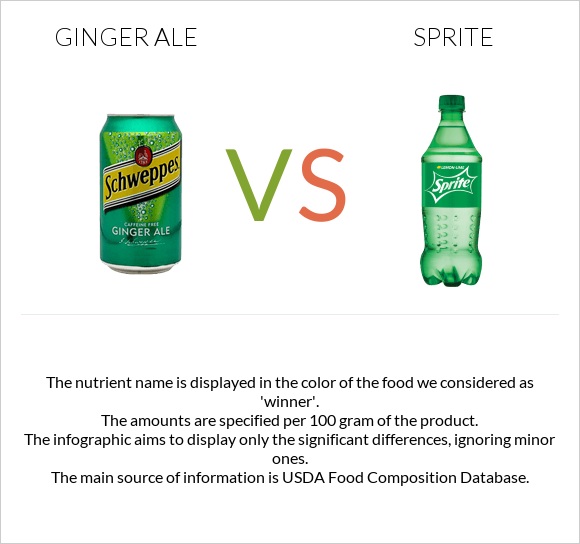 Ginger ale vs Sprite infographic