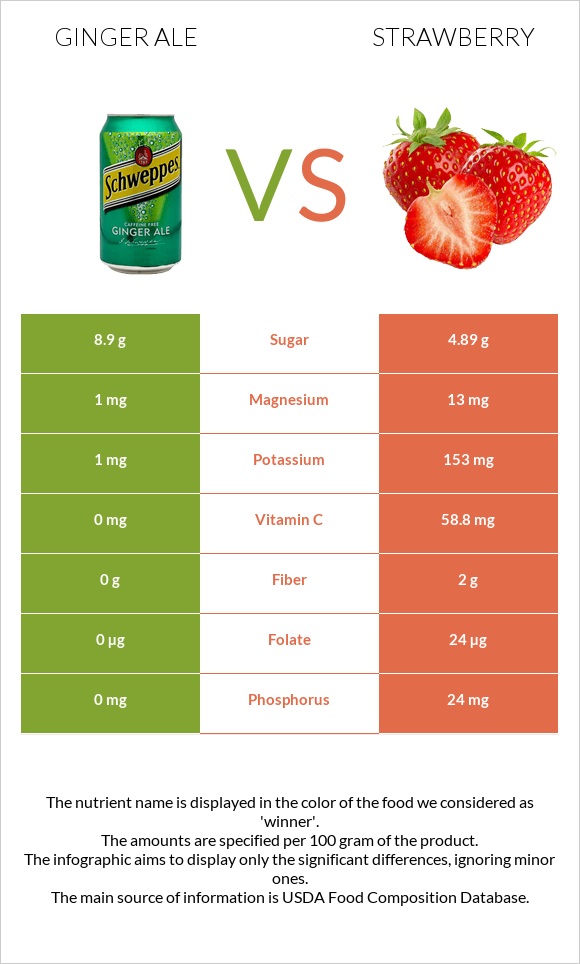 Ginger ale vs Strawberry infographic