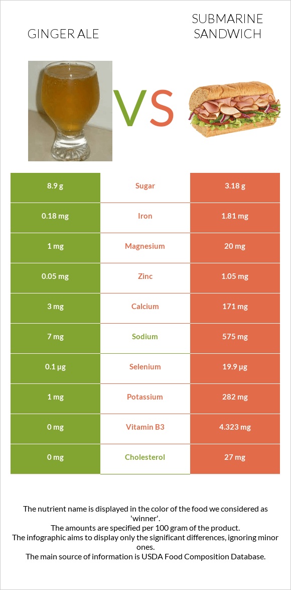 Ginger ale vs Submarine sandwich infographic
