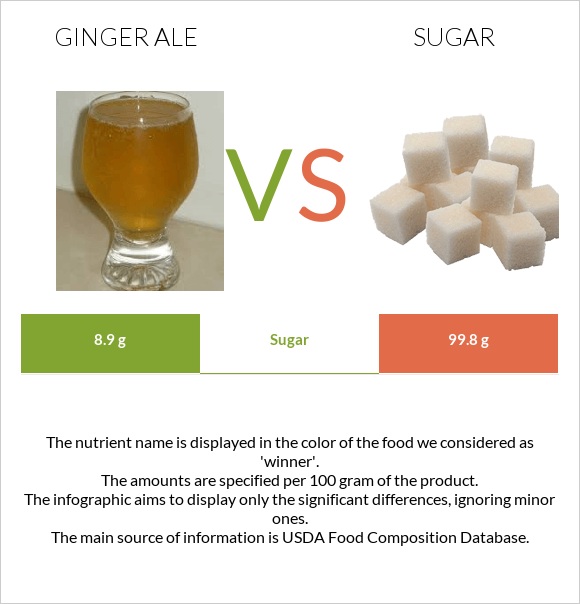 Ginger ale vs Sugar infographic