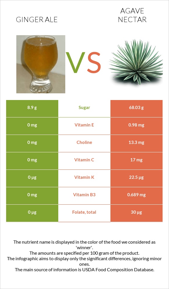 Ginger ale vs Agave nectar infographic