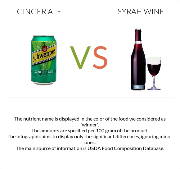 Ginger ale vs Syrah wine infographic