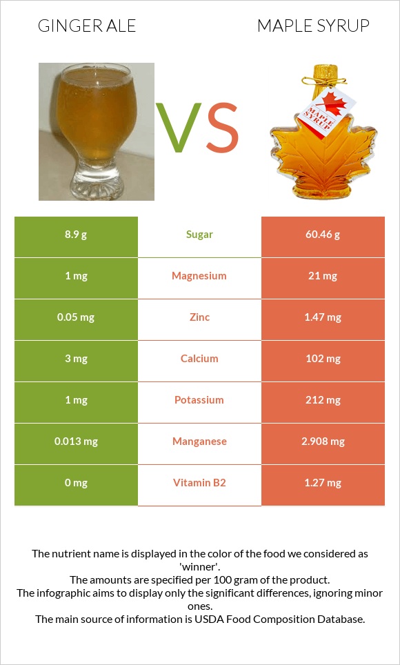 Ginger ale vs Maple syrup infographic