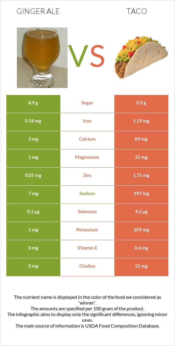 Ginger ale vs Taco infographic