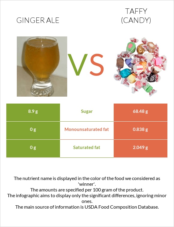 Ginger ale vs Taffy (candy) infographic