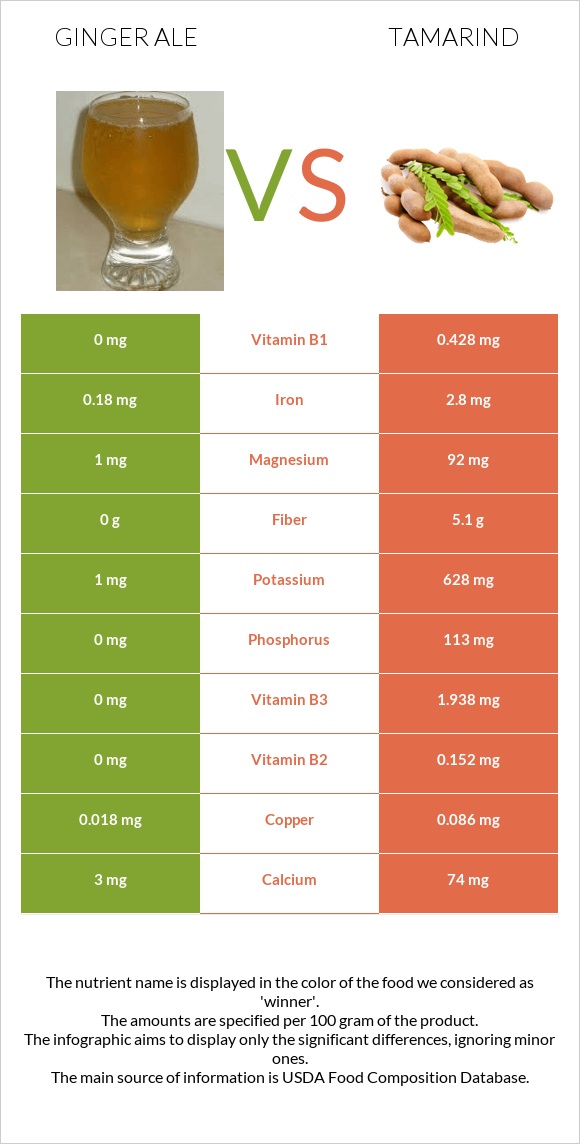 Ginger ale vs Tamarind infographic